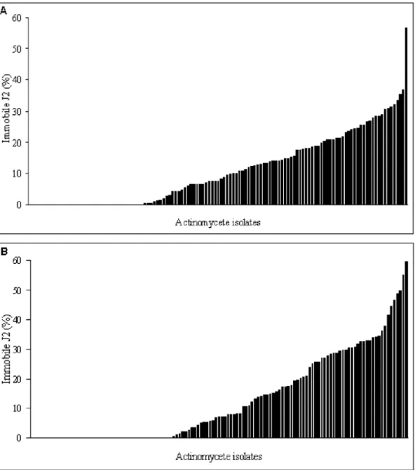 Fig. 2. In vitro inhibition rates of motility by actinomycete culture filtrates relative to the negative control against second stage ju- ju-veniles of Heterodera filipjevi on the first (A) and third (B) days of exposure.