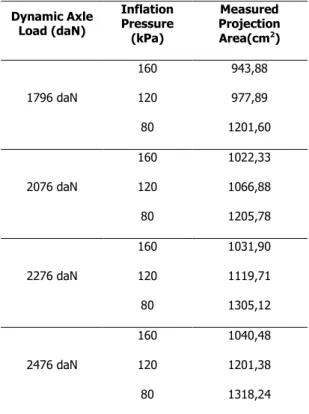 Table  1.  The  changes  in  the  Projection  Areas  (Concrete  surface)  as  a  depending  on  the  Dynamic Axle Load and Inflation Pressure 