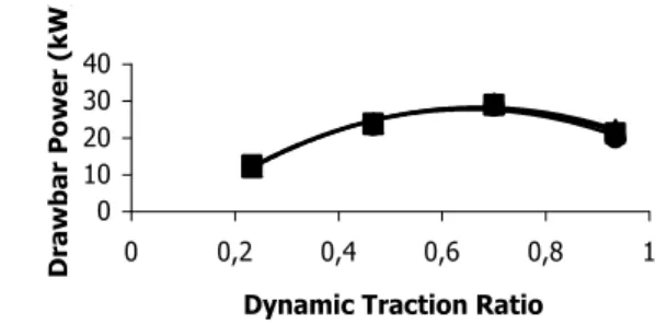 Figure  4.  Drawbar  Power  Change  Belongs  To  The  Dynamic Traction Ratio in 1796 daN Axle Load (●:160 