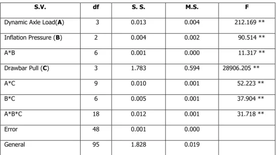 Table 2. Variance Analysis and LSD Test Results 