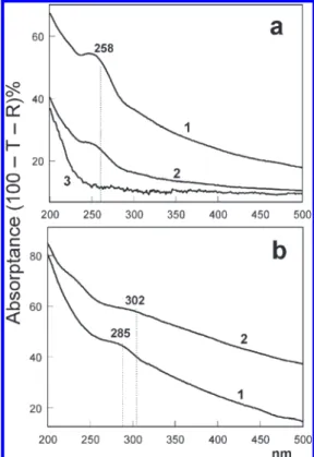 Figure 2. UV-vis spectra. (a) Diﬀuse reﬂectance spectra of PtG4OH (thick (1) and thin (2) layer) and pure SBA-15 (3)