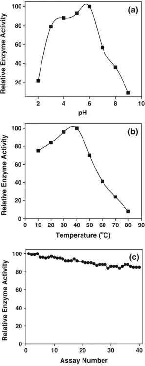 Fig. 5 a Effect of pH on invertase activity immobilized in P(TDAZO-co-Py) b effect of incubation temperature on invertase activity in  P(TDAZO-co-Py) c operational stability of P(TDAZO-co-Py)