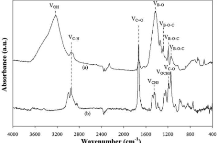 Fig. 2. FTIR spectra of  PVB/PMMA blends; (a) 1:3 weight  ratios of  PVB to PMMA, (b) 1:5 weight ratios of  PVB to  PMMA, (c) 1:7.5 weight ratios of  PVB to PMMA, and (d) 1:10 