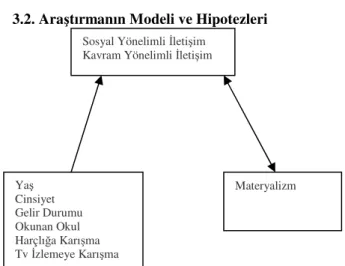 Şekil 1. Araştırmanın Modeli 