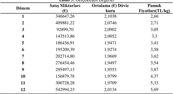 Tablo 5: GerçekleĢen Değerler  Dönem  SatıĢ Miktarları 