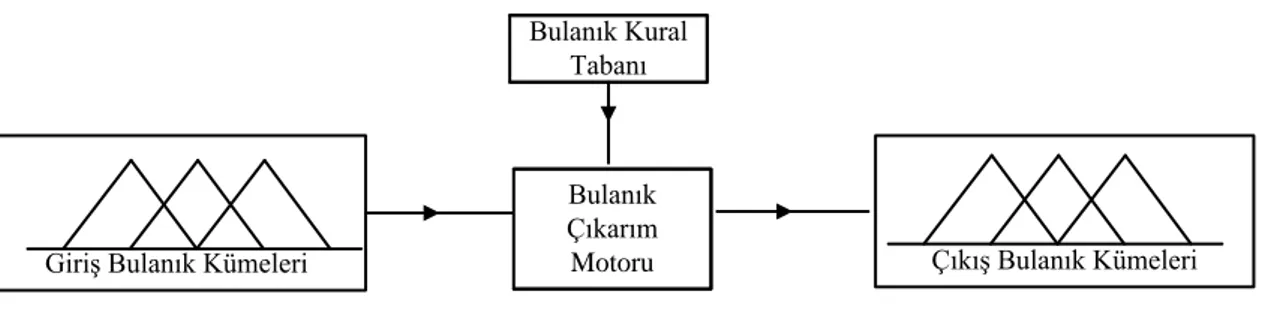 ġekil 1: Genel Bulanık Sistem 