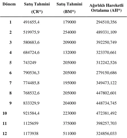 Tablo 4: Regresyon Denklemine Göre Ve Bulanık Mantık Modeline Göre OluĢturulan 12 Dönemlik SatıĢ  Tahmini 