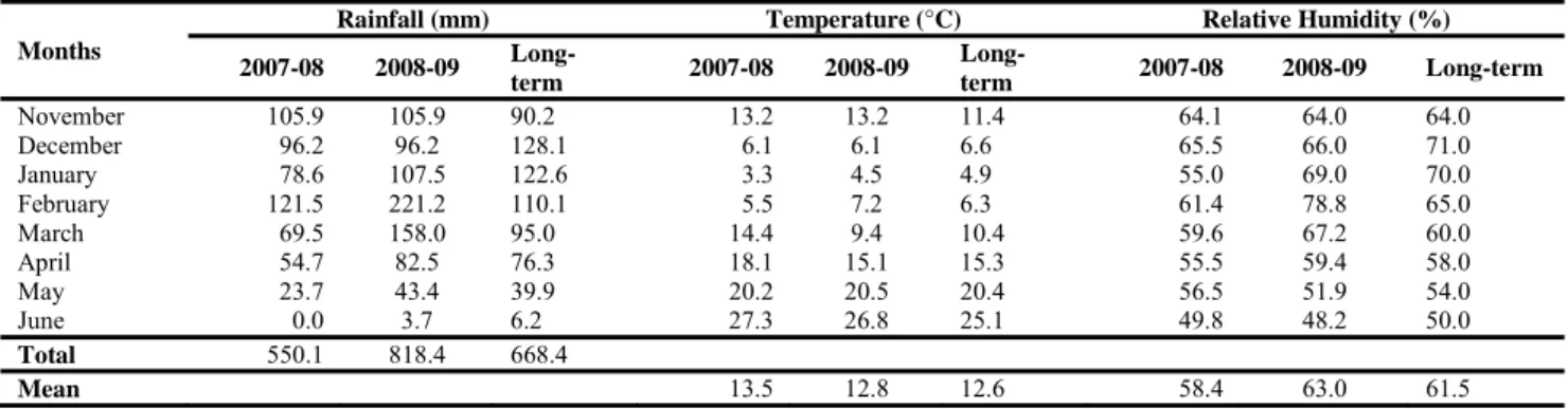 Table 1 Some average climatic data belong to experiment (2007-2009) and long-term years (1930–2009) of Kahramanmaras  province