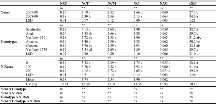 Table 2. Average data belong to soil nitrogen content at planting (NCP, mg kg  -1 ), nitrogen content at flowering (NCF, g N plant -1 ),  nitrogen content at maturity (NCM, g N plant -1 ), nitrogen in grain (NG, g N grain -1 ), nitrogen accumulation in gra