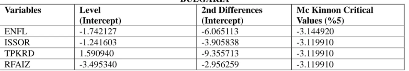 Table 2: Results of Johansen Co-integration Tests 