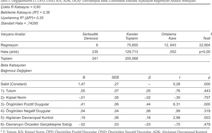 Tablo 5. Değişkenlerin (T, ÖPD, ÖND, KN, ADK, DGS)* Davranışsal İstek Üzerindeki Etkisini Açıklayan Regresyon Analizi Sonuçları  Çoklu	R	Katsayısı	=	0,60