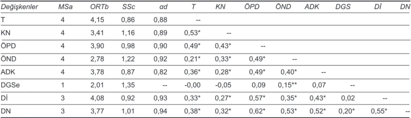 Tablo 3. Değişkenlerle İlgili Bulgular (Ortalama, Standart Sapma, Güvenilirlik Katsayıları ve Değişkenler Arasındaki İlişkiler) 