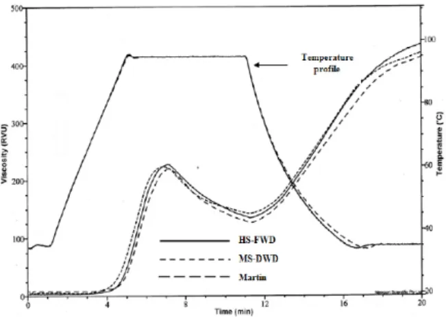 Figure 3. Rapid Visco-Analyzer (RVA) pasting curves of  A-starch  fractions  isolated  from  RBS-98  flour  by  HS-FWD,  MS-DWD and Martin (dough-washing) methods