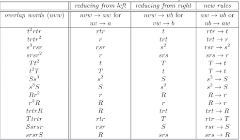 Table 1: The Extended Modular Group