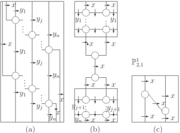 Fig. 1. (a) Commutator monoid picture, (b) commutator monoid picture and (c) picture P 1 2;1 .