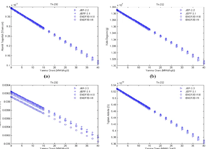 Şekil 3. Tüm sistemde Th-232’nin Yanma oranlarının (a) Atomik yoğunluk değişimine, (b) Kütle Değişimine, (c) Ortaya çıkan  Toplam Bozunma Isısına ve (d) Aktivite değişimine göre sonuçları