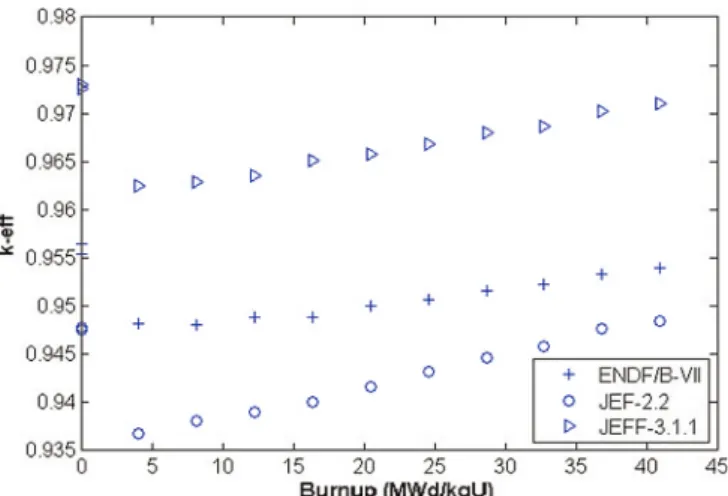 Fig. 4. Effective multiplication factor