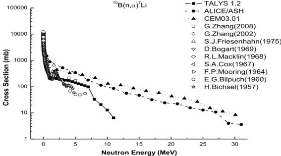 Figure  2.  Comparison  of calculated  10 B(n,α) 7 Li  cross  sections  for  different  reactions  codes  with  experimental data