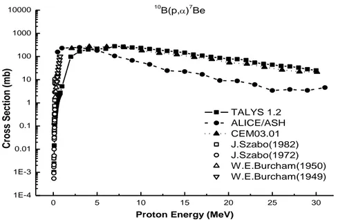 Figure  4.  Comparison  of calculated  10 B(p,α) 7 Be  cross  sections  for  different  reactions  codes  with  experimental data
