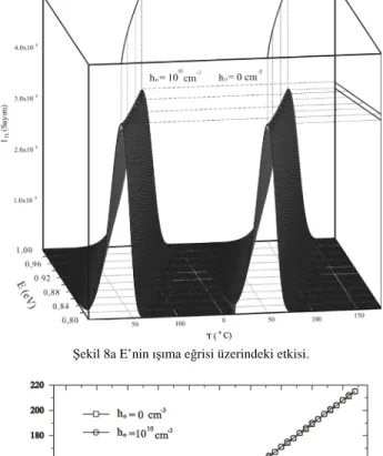 Şekil 8b E’nin pik maksimum sıcaklığı üzerindeki etkisi. 