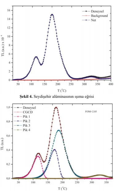 Şekil 5. CGCD yöntemi ile analiz edilen ışıma eğrisi 