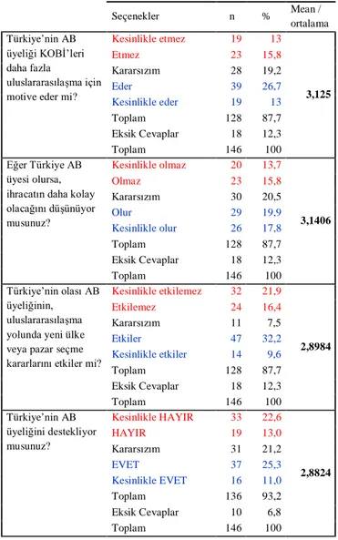 Çizelge 2: AB üyeliğinin KOBİ’lere etkisini ölçemeye yönelik  sorulara verilen cevaplara ilişkin bilgiler 