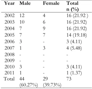 Table 1: Distribution of malaria cases according  to gender and years