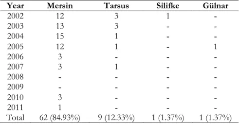 Table 2: Distribution of malaria cases according to locations 