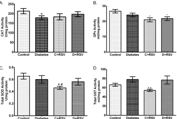 Figure 3. Effects of diabetes and/or resveratrol on renal (A) CAT enzyme activity, (B) glutathione  peroxidase (GPx) enzyme activity, (C) Total SOD enzyme activity, (D) Total glutathione S-transferase  (GST) enzyme activity