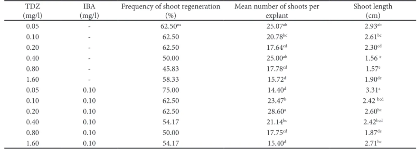 Table 1. The effects of TDZ-IBA concentrations on shoot regeneration from a mature seed explant of the hairy vetch (mg/l)TDZ (mg/l)IBA Frequency of shoot regeneration 