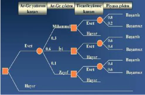 Şekil II.1. Karar Ağacı Diyagramı 