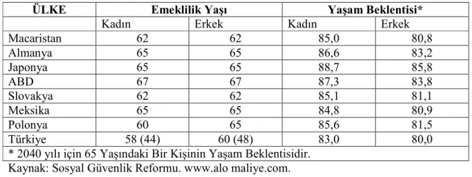 Tablo 1: Ülkelere göre Emeklilik Yaşı 