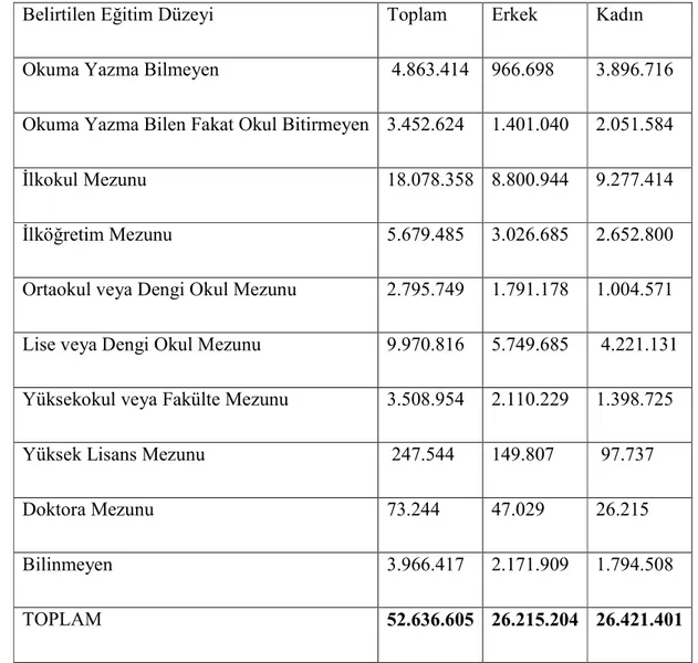 Tablo 3: Belirtilen eğitim düzeyine göre ve cinsiyete göre nüfus(15+yaş 2008) 