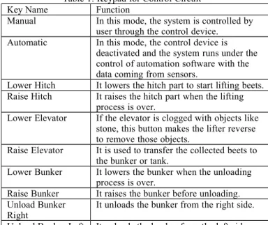 Table 1: Keypad for Control Circuit 