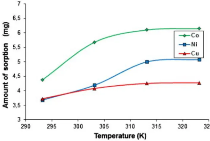 Fig. 6. The effect of pH on the sorption of pH of Cu(II), Co(II) and Ni(II) ions.