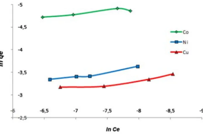 Fig. 9. Langmuir isotherms of removal of Cu(II), Co(II) and Ni(II) by Sp-HPBA.