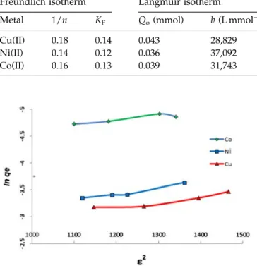 Fig. 11. D–R isotherms of removal of Cu(II), Co(II) and Ni(II) by Sp-HPBA.
