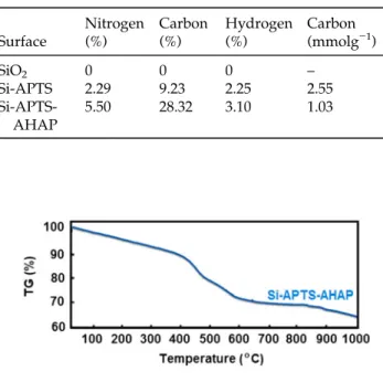 Fig. 3. TG curves of Si-APTS-AHAP.