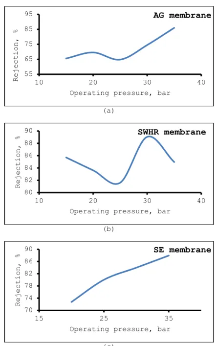 Figure 5. Dependency of chromium rejection on the operating pressure.  Chromium concentration of feed water: 100 mg/L, pH of feed water: 5.5, 