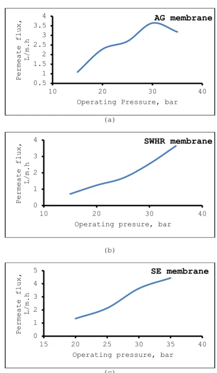 Figure 6. Dependency of permeate flux on the operating pressure.  Chromium concentration of feed water: 100 mg/L, pH of feed water: 5.5, 