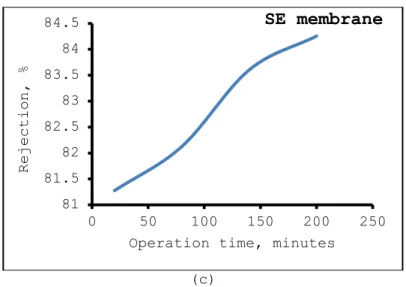 Figure 7. Dependency of chromium rejections on operating time.  Chromium concentration of waste sample obtained from chromium-coating  applications: 7542 mg/L,pH of feed water: 5.5, operating pressure: 20  bar, temperature: 20  o C