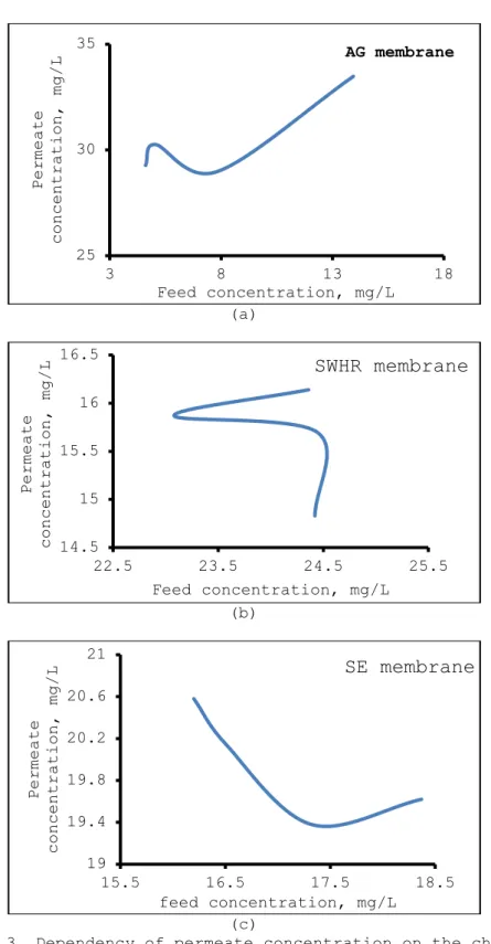 Figure 3. Dependency of permeate concentration on the chromium  concentration of feed water
