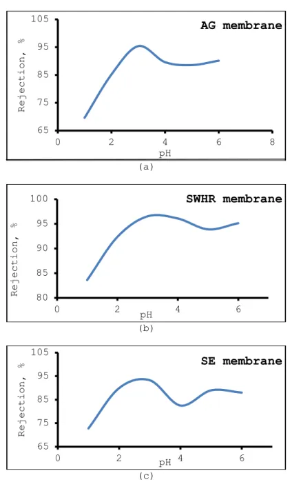 Figure 4. Dependency of chromium rejection on pH of feed water.  Chromium concentration of feed water: 100 mg/L, operating pressure: 20 