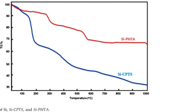 Fig. 4. TG curves of Si, Si-CPTS, and Si-PHTA.