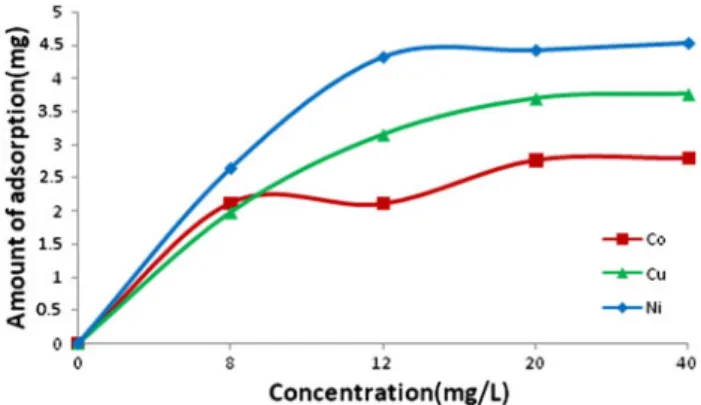 Fig. 5b. The effect of the contact time on the adsorption of Cu(II), Co(II), and Ni(II) ions.