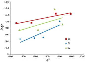 Fig. 6a. Langmuir isotherms of Cu(II), Co(II), and Ni(II) removal by Si-PHTA.