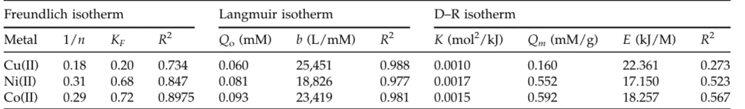 Fig. 7. Plots of log K D vs. 1/T for Cu(II), Co(II), and Ni(II) removal by Si-PHTA.