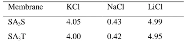 Table 1: The calculated partition coefficient (K ± ) values of salt solutions for both membranes