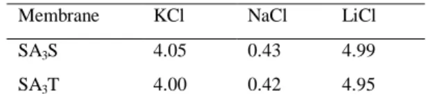 Table 1: The calculated partition coefficient (K ± ) values of salt solutions for both membranes