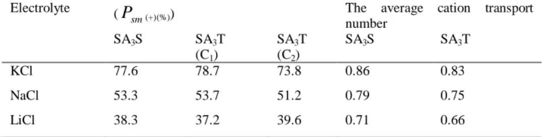 Table 4: Permselectivity, ( P sm ) and the average cation transport number for SA 3 S and SA 3 T membranes